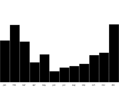 bristol docks average monthly bacteria graph